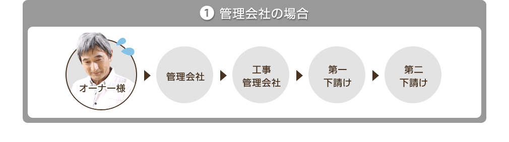 管理会社の場合